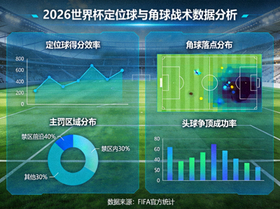 2026世界杯 定位球与角球战术数据分析