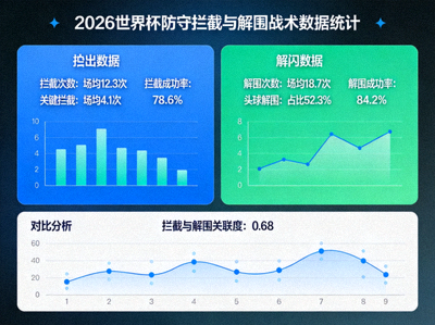 2026世界杯 防守拦截与解围战术数据统计