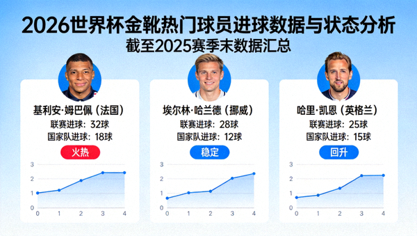 2026世界杯 金靴热门球员进球数据与状态分析