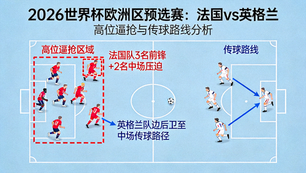2026世界杯欧洲区 法国vs英格兰 高位逼抢与传球路线分析