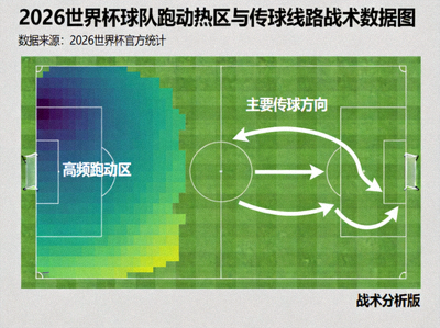 2026世界杯 球队跑动热区与传球线路战术数据图