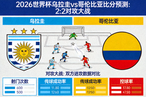 2026世界杯 乌拉圭vs哥伦比亚 比分预测 2:2 对攻大战