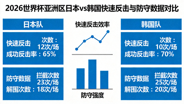 2026世界杯亚洲区 日本vs韩国 快速反击与防守数据对比