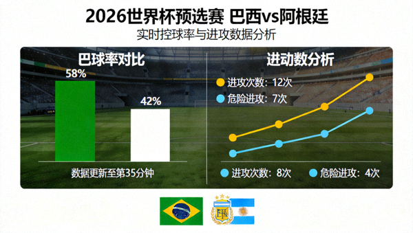 2026世界杯预选赛 巴西vs阿根廷 实时控球率与进攻数据分析