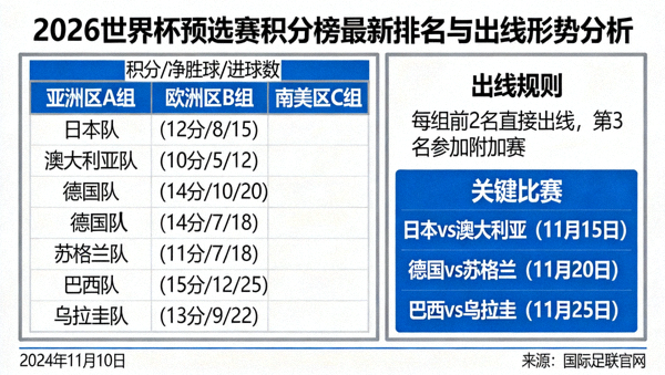 2026世界杯 预选赛积分榜最新排名与出线形势分析